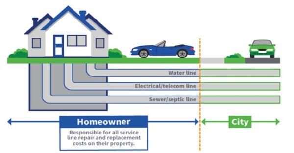 What Is Service Line Coverage And Do You Need It? - Munn Insurance